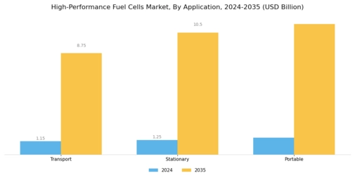 High Performance Fuel Cells Market Segment Image 1