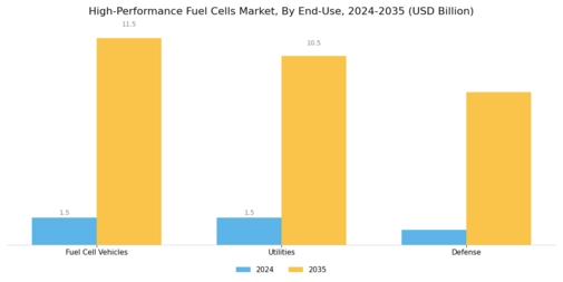 High Performance Fuel Cells Market Segment Image 2