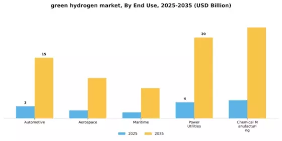 Green Hydrogen Market Segment Image 2