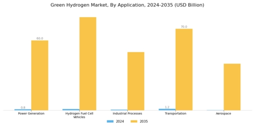 Green Hydrogen Market Segment Image 0