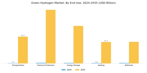 Green Hydrogen Market Segment Image 2