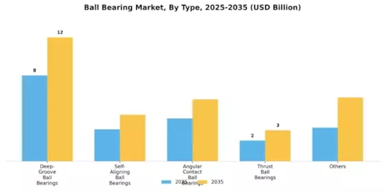 Ball Bearing Market Segment Image 0