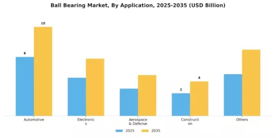 Ball Bearing Market Segment Image 1