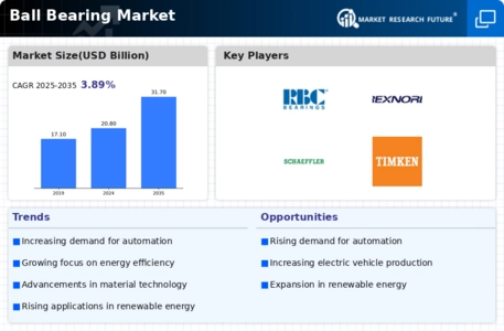 Ball Bearing Market Infographic