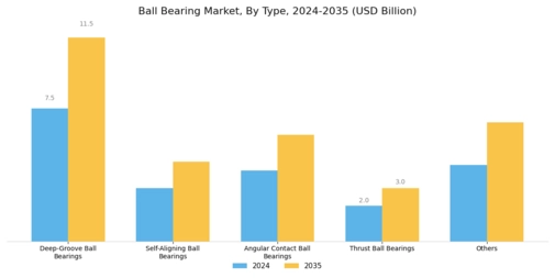 Ball Bearing Market Segment Image 0
