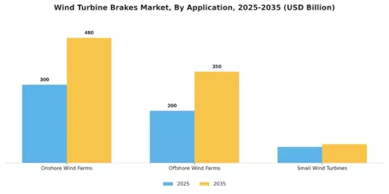 Wind Turbine Brakes Market Segment Image 0