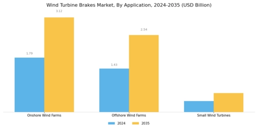Wind Turbine Brakes Market Segment Image 0