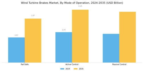 Wind Turbine Brakes Market Segment Image 2