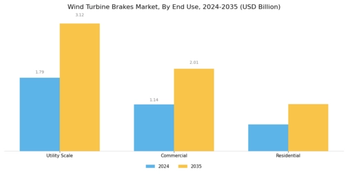 Wind Turbine Brakes Market Segment Image 3