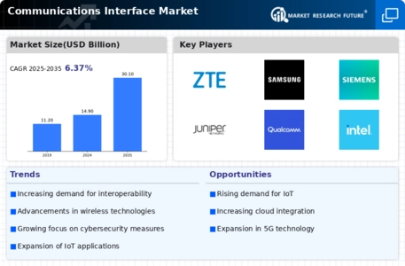 Communications Interface Market Infographic