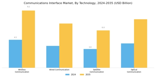 Communications Interface Market Segment Image 0
