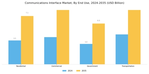 Communications Interface Market Segment Image 2