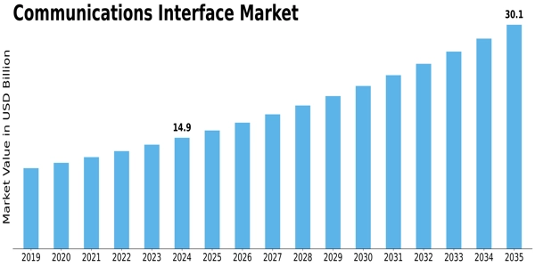 Communications Interface Market Size