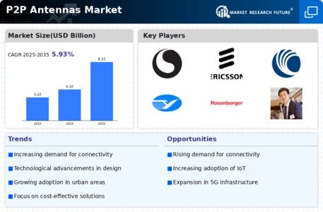 P2P Antennas Market Infographic