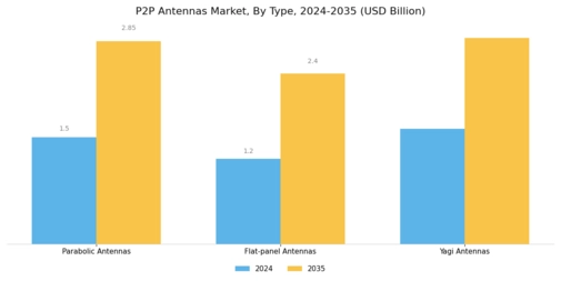 P2P Antennas Market Segment Image 0