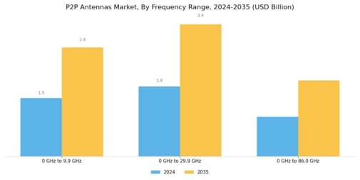 P2P Antennas Market Segment Image 3