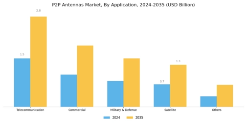 P2P Antennas Market Segment Image 4