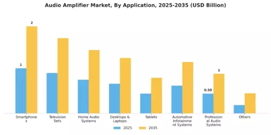 Audio Amplifiers Market Segment Image 1