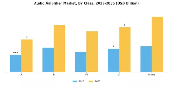 Audio Amplifiers Market Segment Image 2