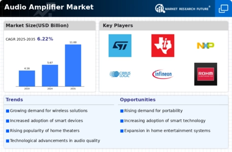 Audio Amplifiers Market Infographic