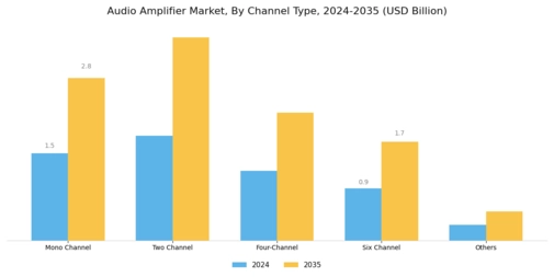 Audio Amplifiers Market Segment Image 0