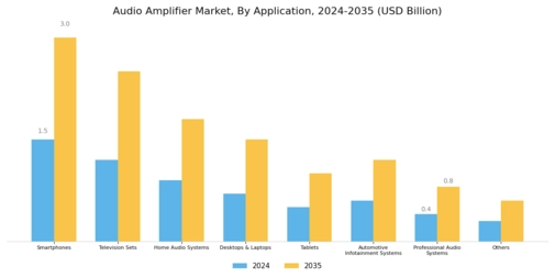 Audio Amplifiers Market Segment Image 1
