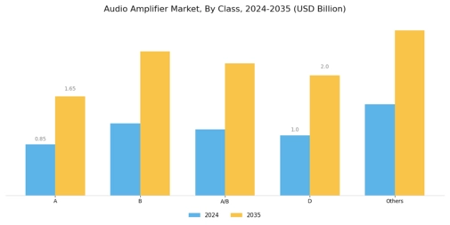 Audio Amplifiers Market Segment Image 2