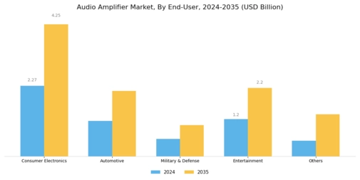 Audio Amplifiers Market Segment Image 3