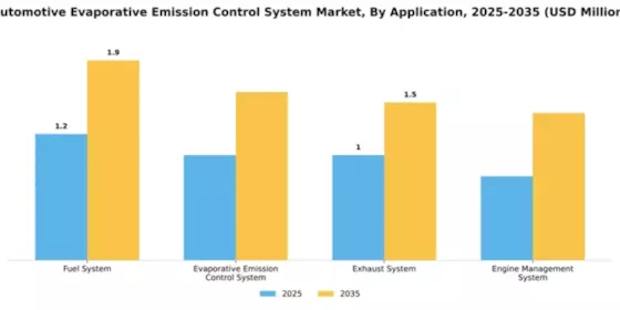 Automotive Evaporative Emission Control System Market Segment Image 0