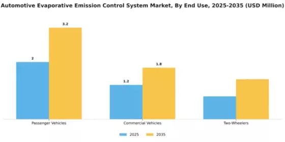 Automotive Evaporative Emission Control System Market Segment Image 2