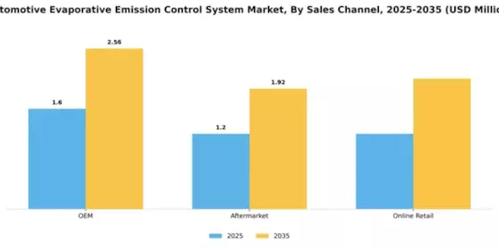 Automotive Evaporative Emission Control System Market Segment Image 3