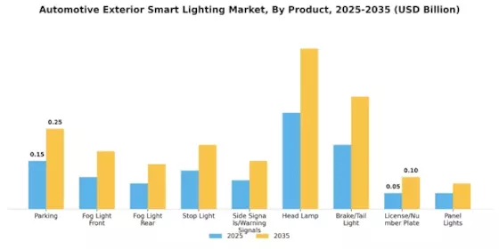 Automotive Exterior Smart Lighting Market Segment Image 0