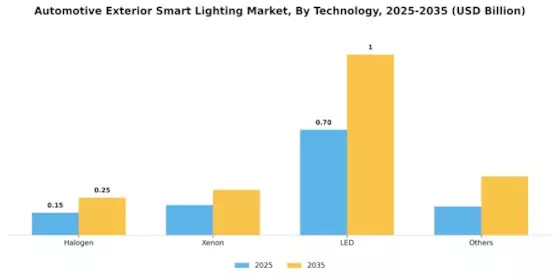 Automotive Exterior Smart Lighting Market Segment Image 2