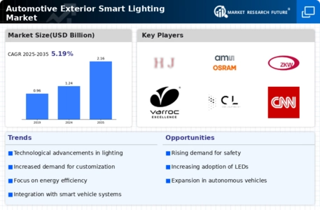 Automotive Exterior Smart Lighting Market Infographic