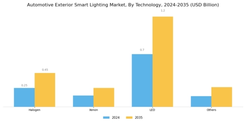 Automotive Exterior Smart Lighting Market Segment Image 2