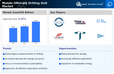 Mobile Offshore Drilling Unit Market Infographic