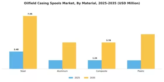 Oilfield Casing Spools Market Segment Image 2