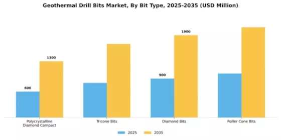Geothermal Drill Bits Market Segment Image 1