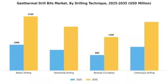 Geothermal Drill Bits Market Segment Image 2