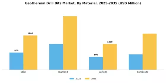 Geothermal Drill Bits Market Segment Image 3