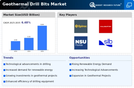 Geothermal Drill Bits Market Infographic