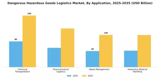 Dangerous Hazardous Goods Logistics Market Segment Image 0