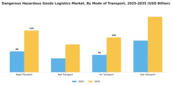 Dangerous Hazardous Goods Logistics Market Segment Image 2