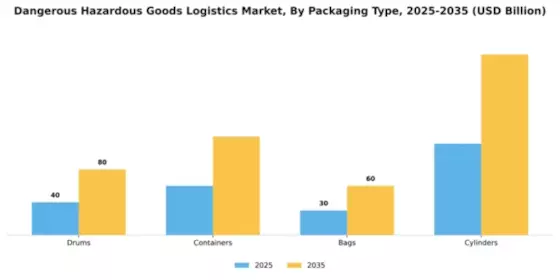 Dangerous Hazardous Goods Logistics Market Segment Image 3