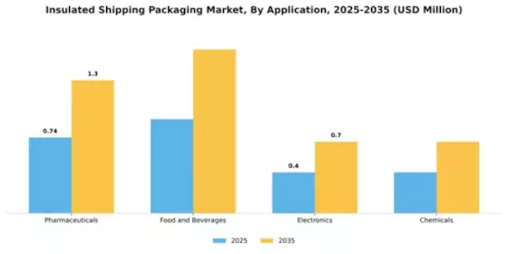 Insulated Shipping Packaging Market Segment Image 0