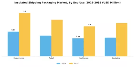 Insulated Shipping Packaging Market Segment Image 1
