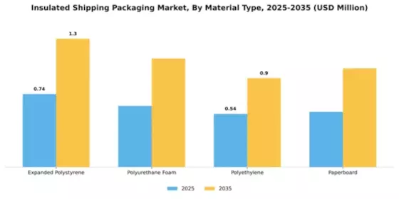 Insulated Shipping Packaging Market Segment Image 2