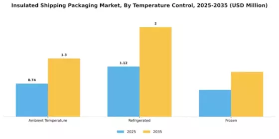 Insulated Shipping Packaging Market Segment Image 4