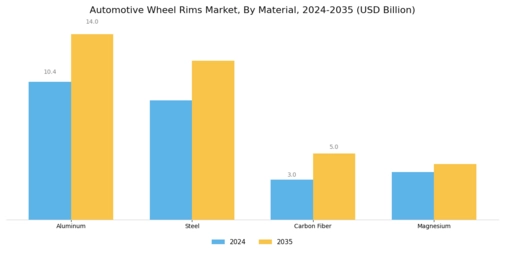 Automotive Wheel Rims Market Segment Image 0