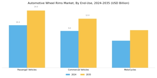 Automotive Wheel Rims Market Segment Image 3